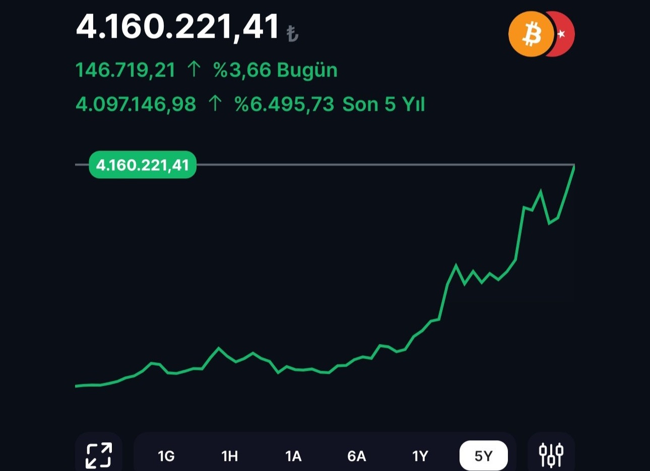 Bitcoin’de yeni rekora Sene başından beri %88 değer kazandı